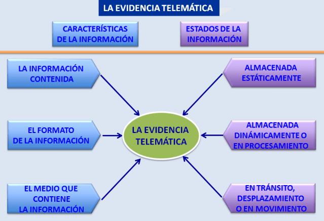 Caracterísitcas de la evidencia telemática
