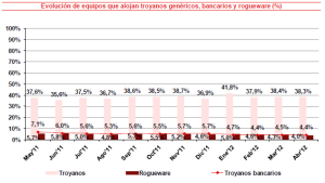 evolución de los equipos infectados