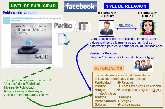 Esquema FACEBOOK