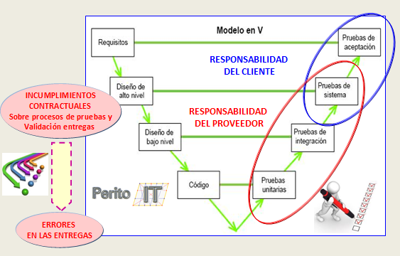 Incumplimiento de en Calidad de Software_By_PeritoIT