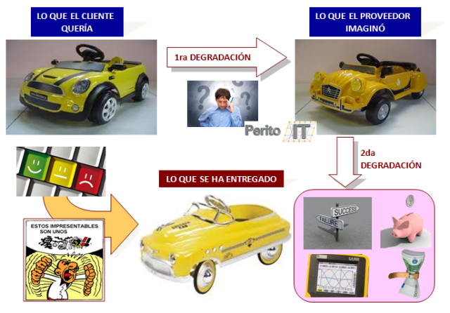 Ciclo de Expectativas coche amarillo