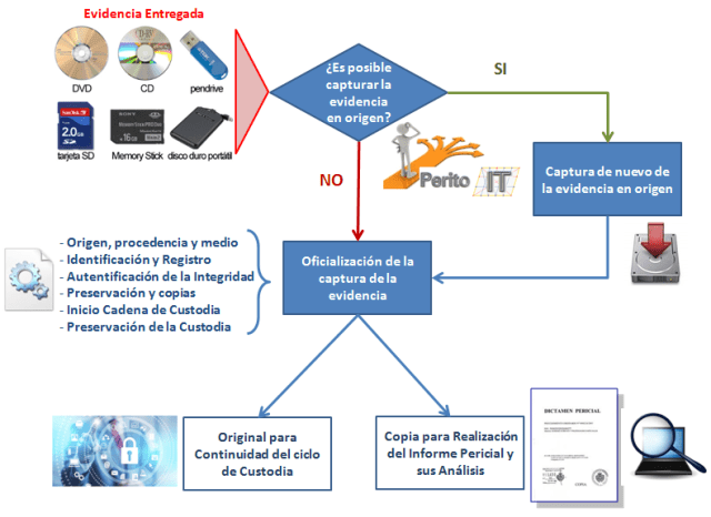 Flujorama de la captura de evidencias