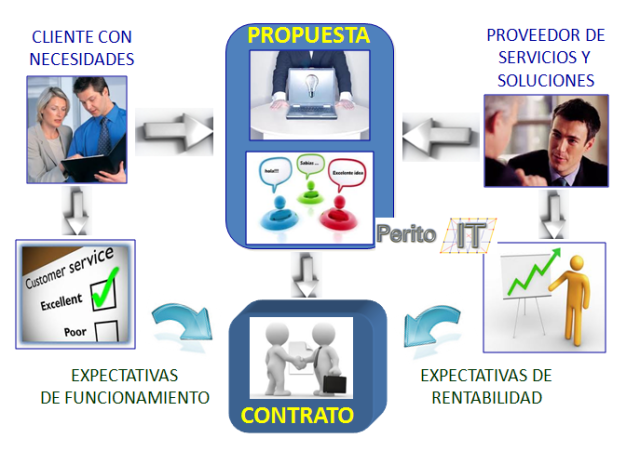 Propuesta y Contrato