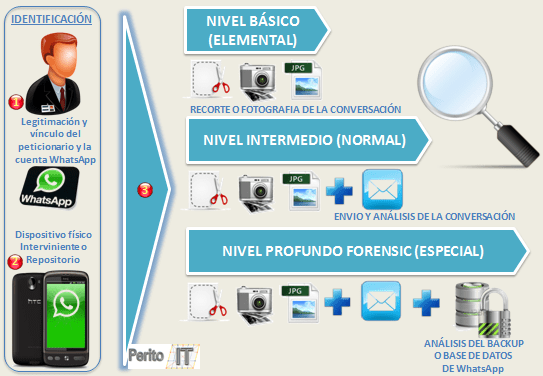 Captura y analisis WhatsApp