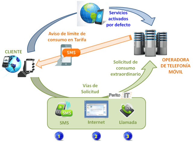 flujo-servicio-roaming