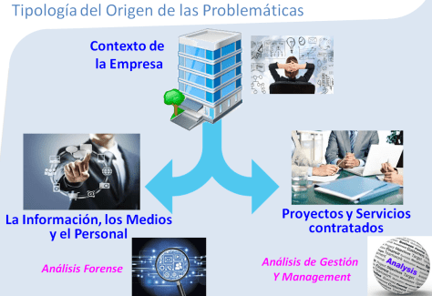 Tipología de las Problemáticas