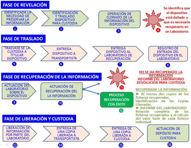 Fases_Cadena_Custodia_Dispositivos_dañados