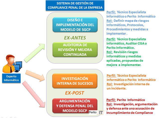 Compliance Experto Informático