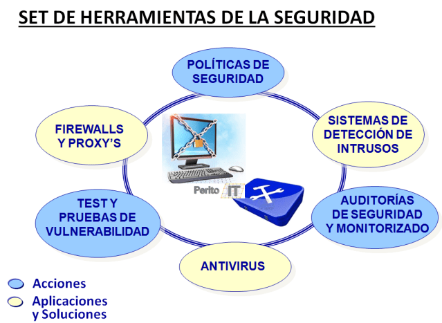 Set de Ciberseguridad