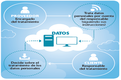 Responsabilidades en la Nube