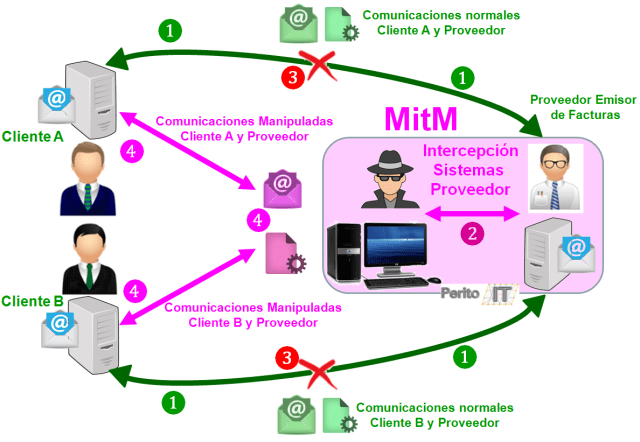 Esquema MitM en estafa de facturas en correos electrónicos