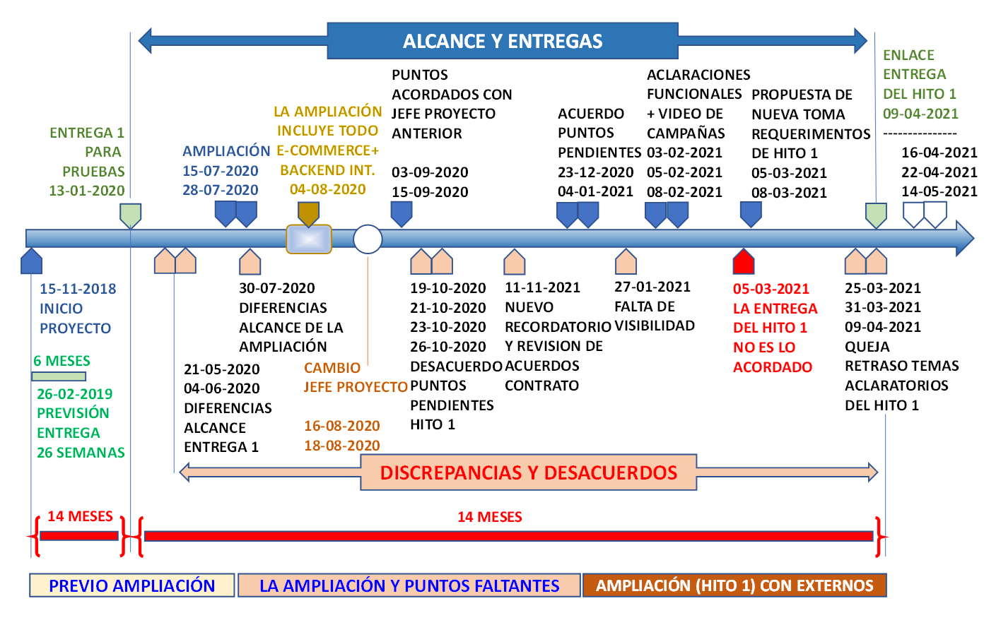 Cronograma de eventos